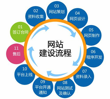 如何建設(shè)商城網(wǎng)站？